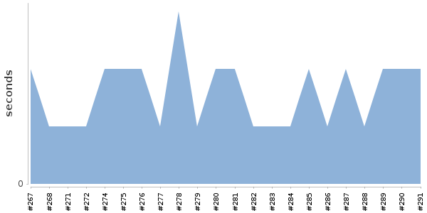 [Duration graph]
