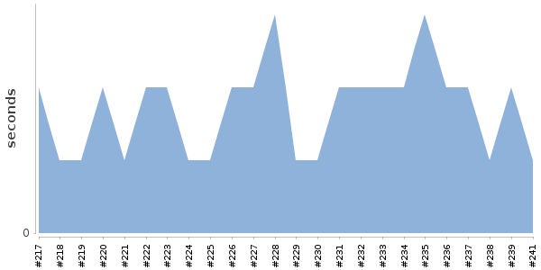 [Duration graph]