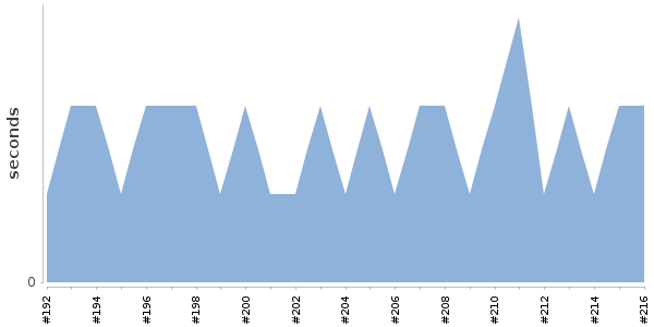 [Duration graph]
