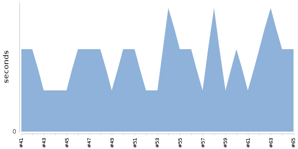 [Duration graph]