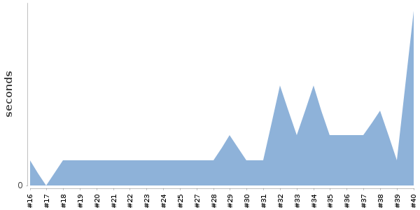 [Duration graph]