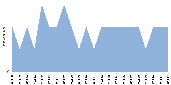 [Duration graph]