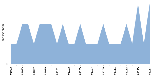[Duration graph]