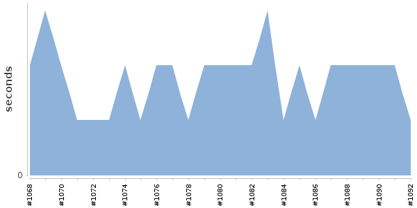 [Duration graph]