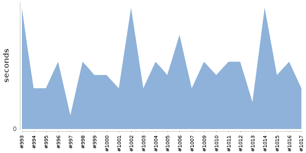 [Duration graph]
