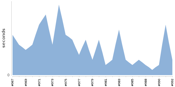[Duration graph]