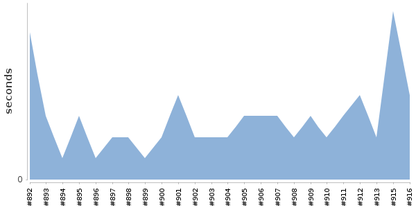 [Duration graph]