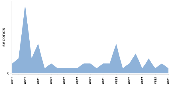 [Duration graph]