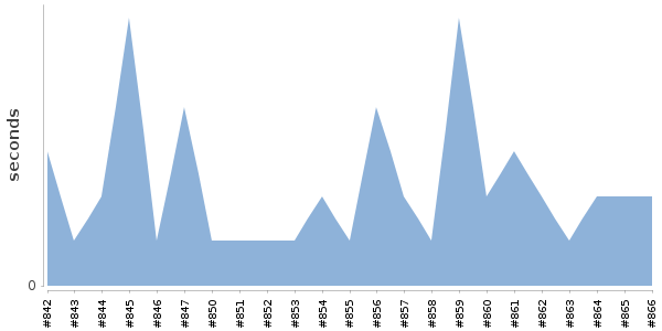 [Duration graph]