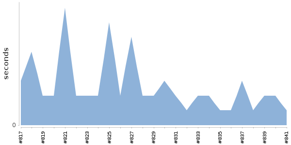 [Duration graph]