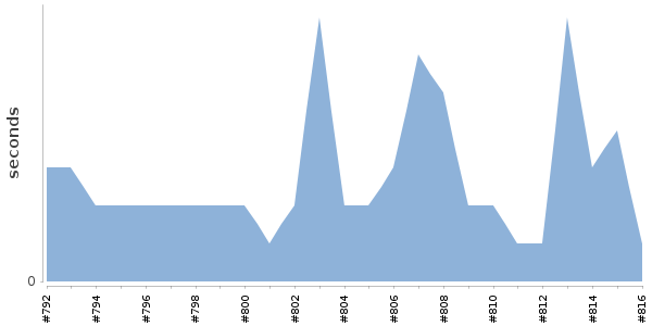 [Duration graph]