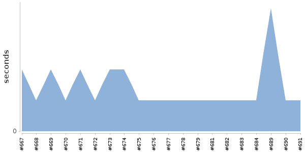 [Duration graph]