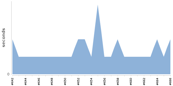 [Duration graph]