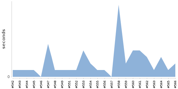 [Duration graph]
