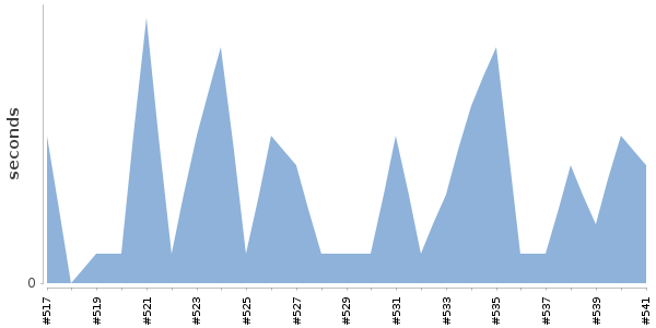 [Duration graph]
