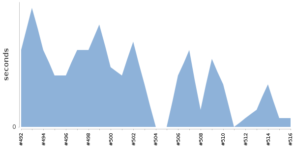 [Duration graph]