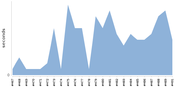 [Duration graph]