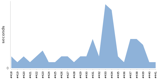 [Duration graph]