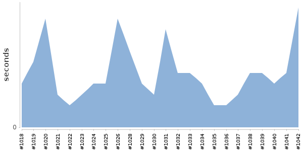 [Duration graph]