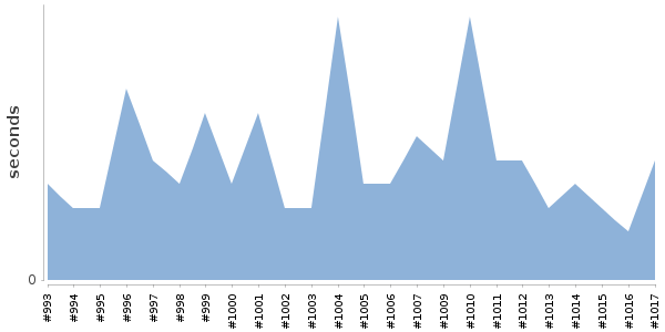 [Duration graph]