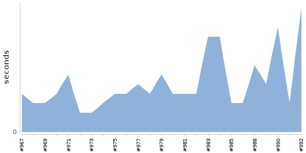 [Duration graph]