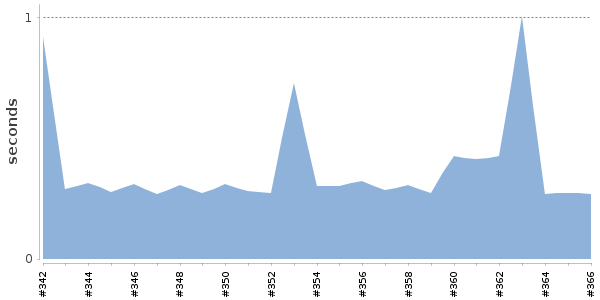[Duration graph]