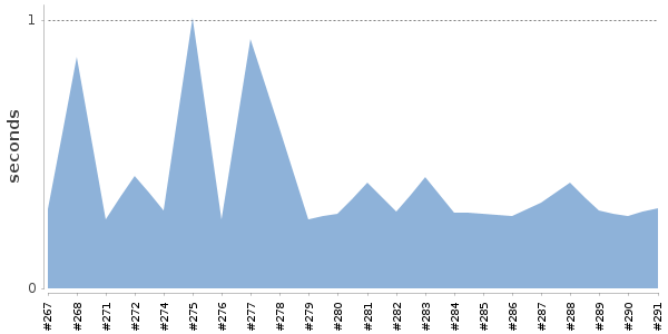 [Duration graph]