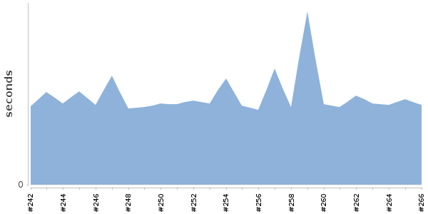 [Duration graph]