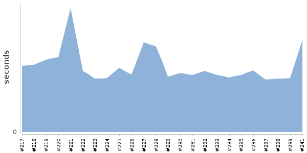 [Duration graph]