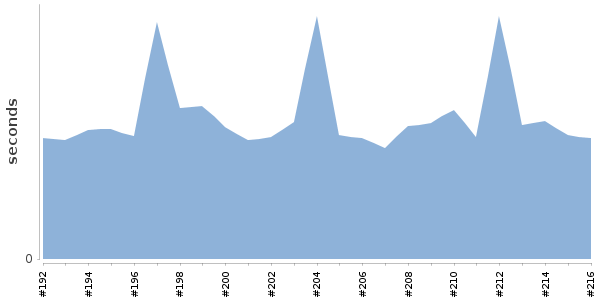 [Duration graph]