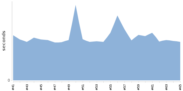 [Duration graph]