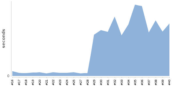 [Duration graph]