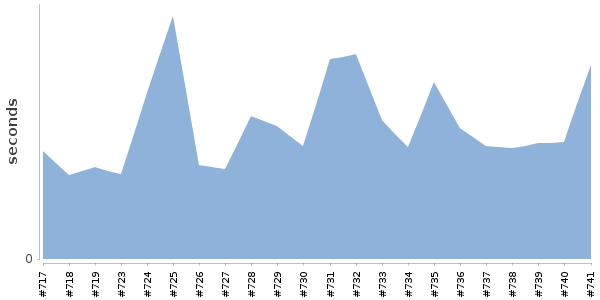 [Duration graph]