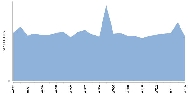 [Duration graph]