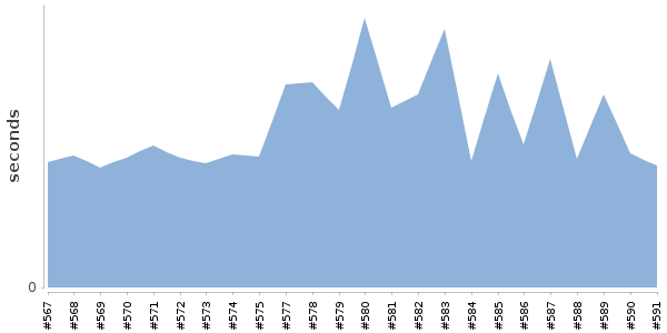 [Duration graph]