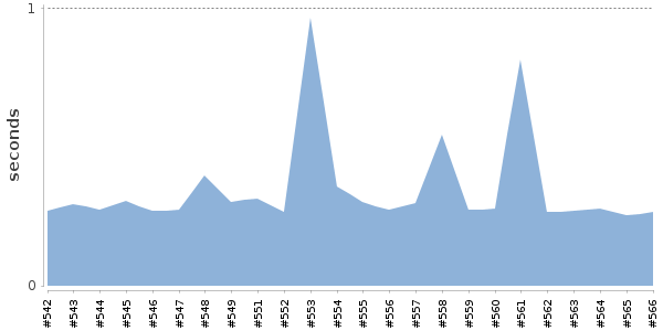[Duration graph]