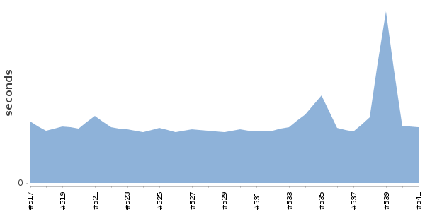 [Duration graph]
