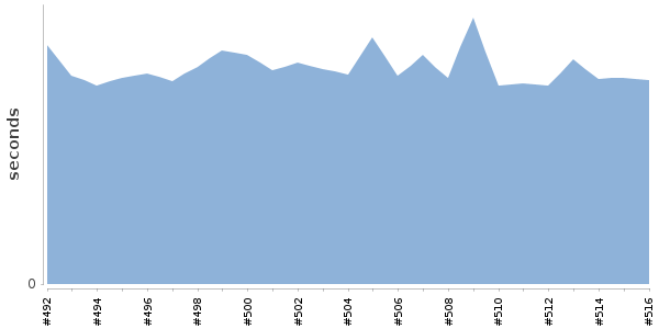[Duration graph]