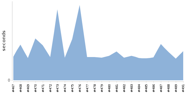 [Duration graph]