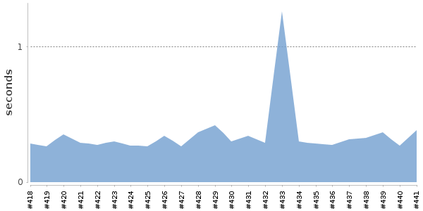 [Duration graph]