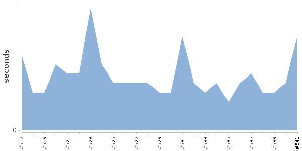 [Duration graph]