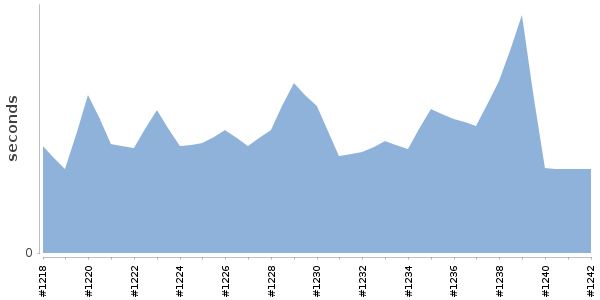 [Duration graph]