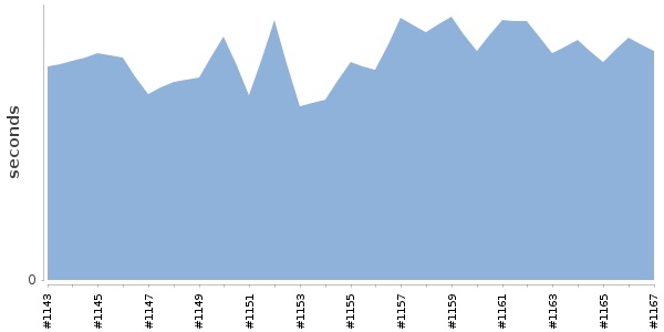 [Duration graph]