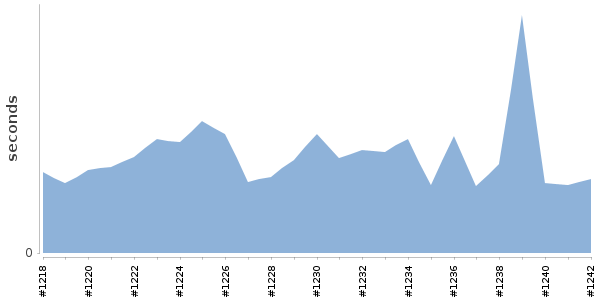 [Duration graph]