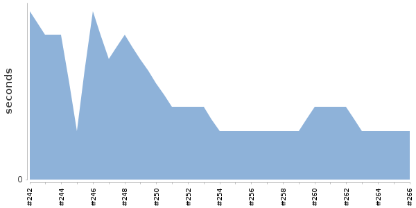 [Duration graph]