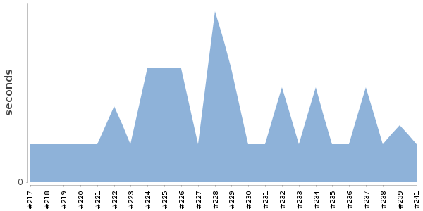 [Duration graph]