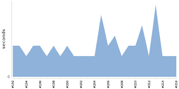 [Duration graph]