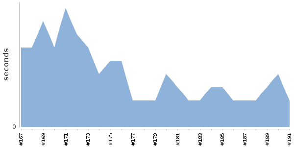 [Duration graph]