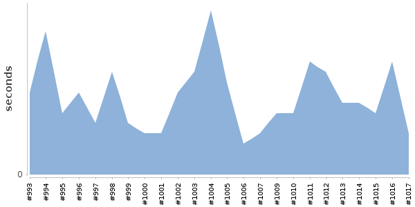[Duration graph]