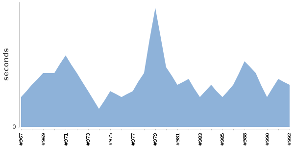 [Duration graph]